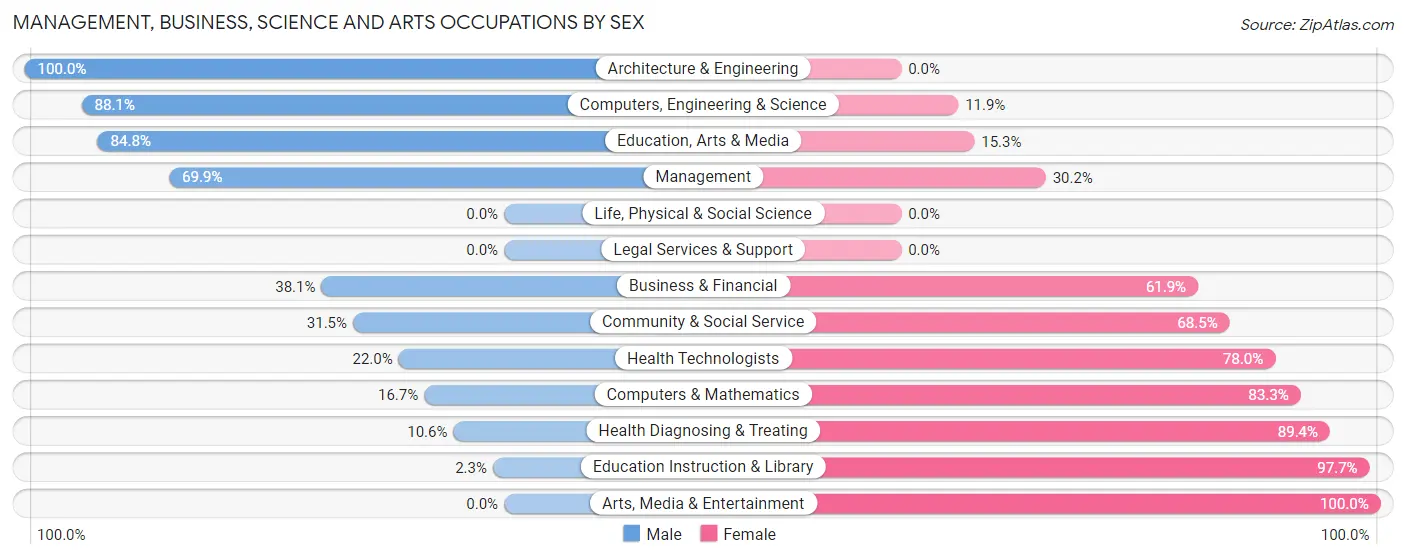Management, Business, Science and Arts Occupations by Sex in Zip Code 28018