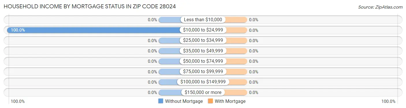 Household Income by Mortgage Status in Zip Code 28024