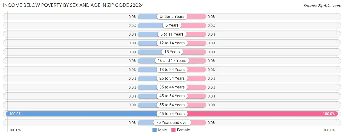 Income Below Poverty by Sex and Age in Zip Code 28024
