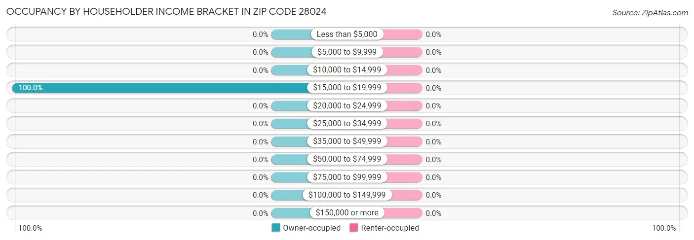 Occupancy by Householder Income Bracket in Zip Code 28024