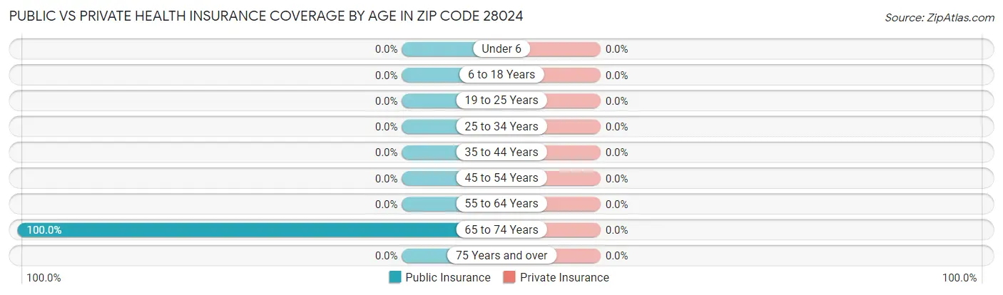 Public vs Private Health Insurance Coverage by Age in Zip Code 28024