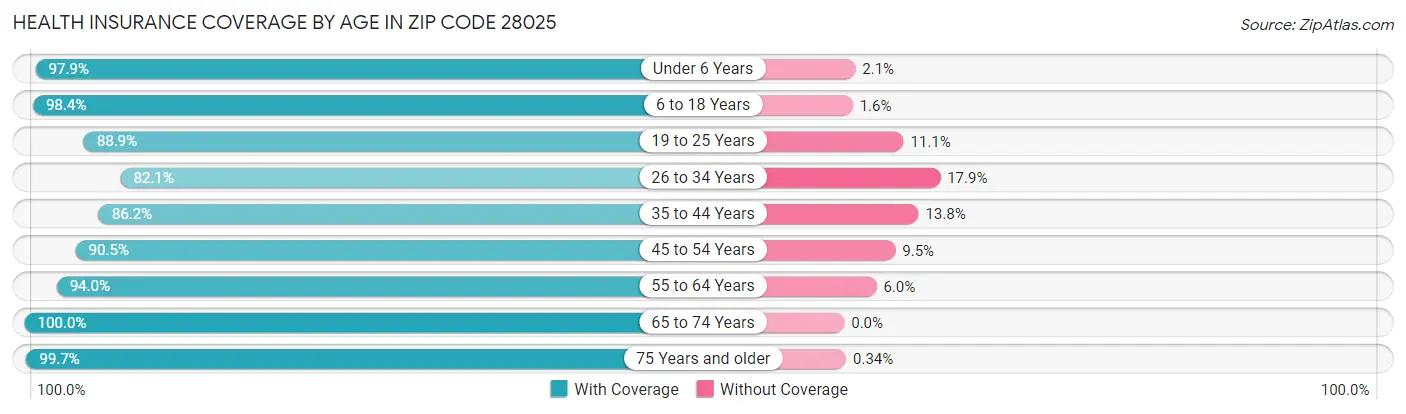 Health Insurance Coverage by Age in Zip Code 28025