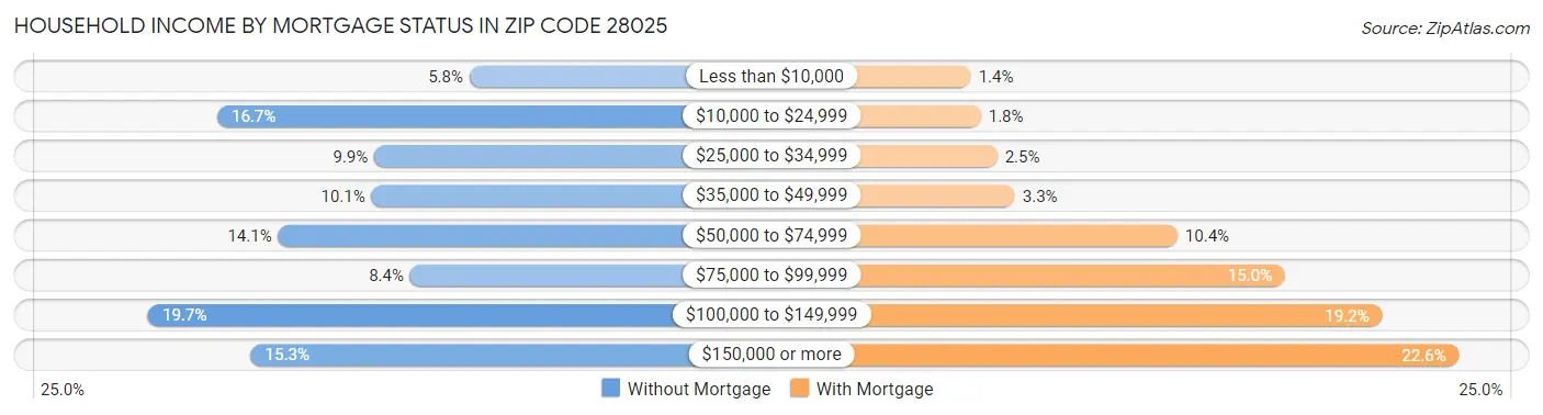 Household Income by Mortgage Status in Zip Code 28025