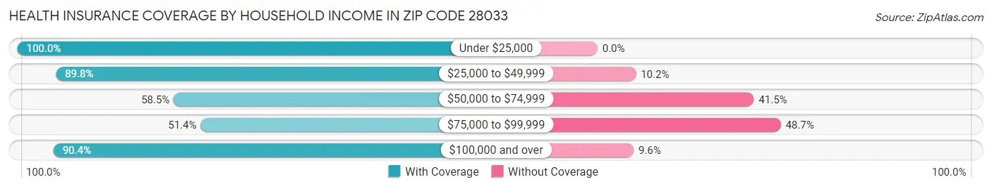 Health Insurance Coverage by Household Income in Zip Code 28033