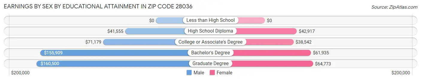Earnings by Sex by Educational Attainment in Zip Code 28036