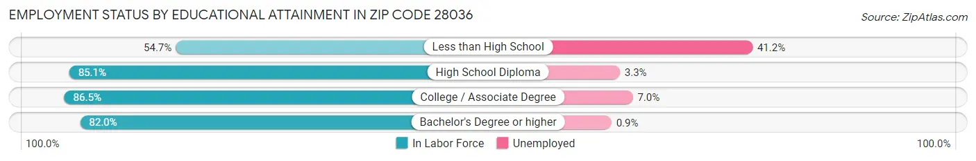 Employment Status by Educational Attainment in Zip Code 28036