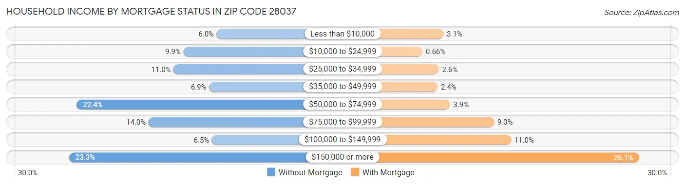 Household Income by Mortgage Status in Zip Code 28037