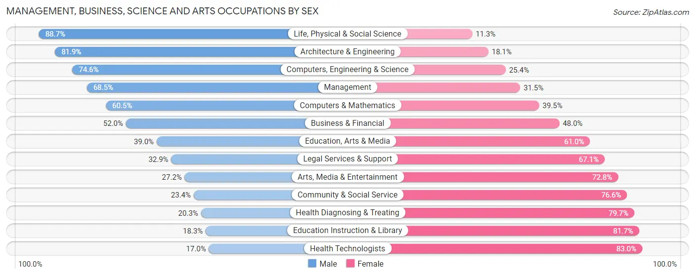 Management, Business, Science and Arts Occupations by Sex in Zip Code 28037