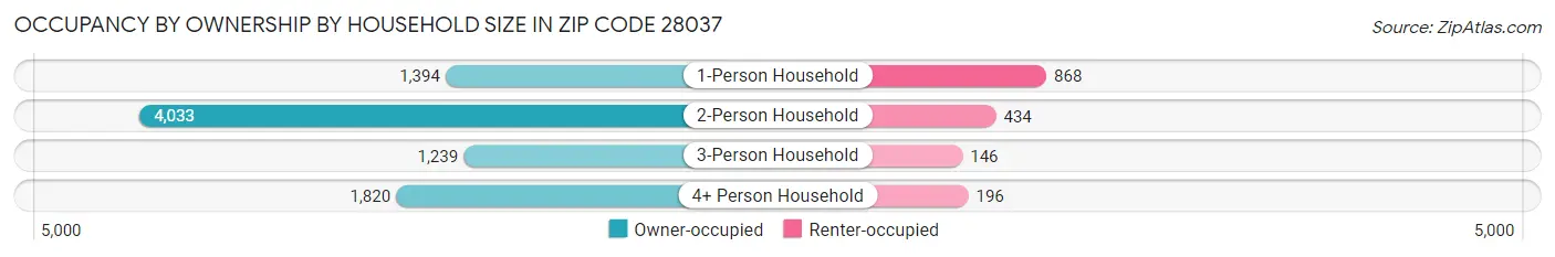 Occupancy by Ownership by Household Size in Zip Code 28037