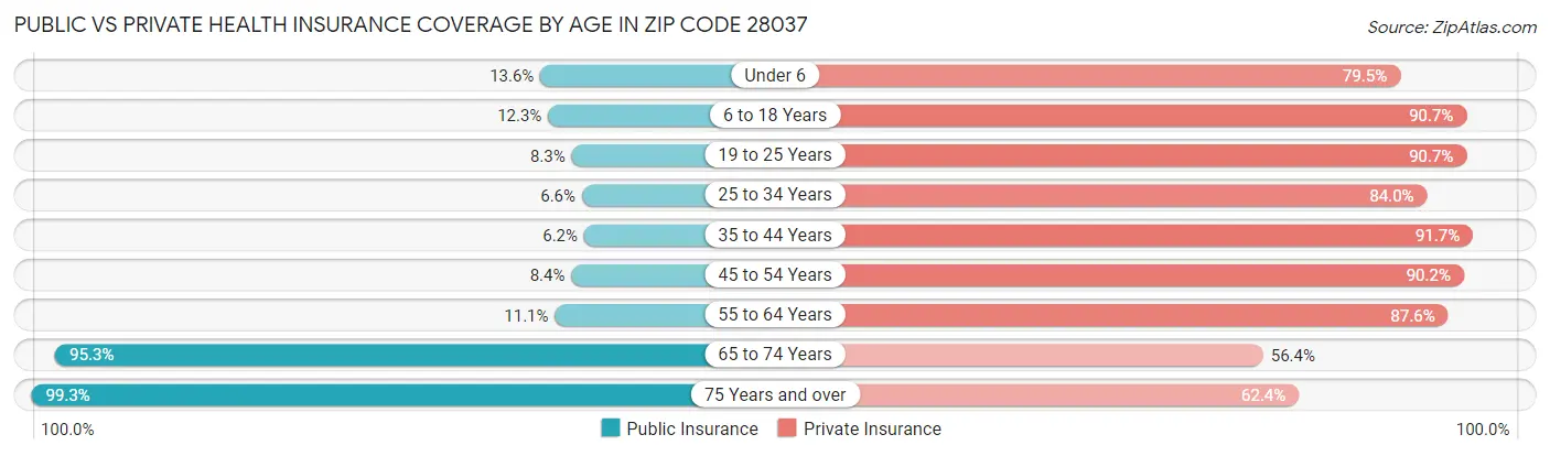 Public vs Private Health Insurance Coverage by Age in Zip Code 28037