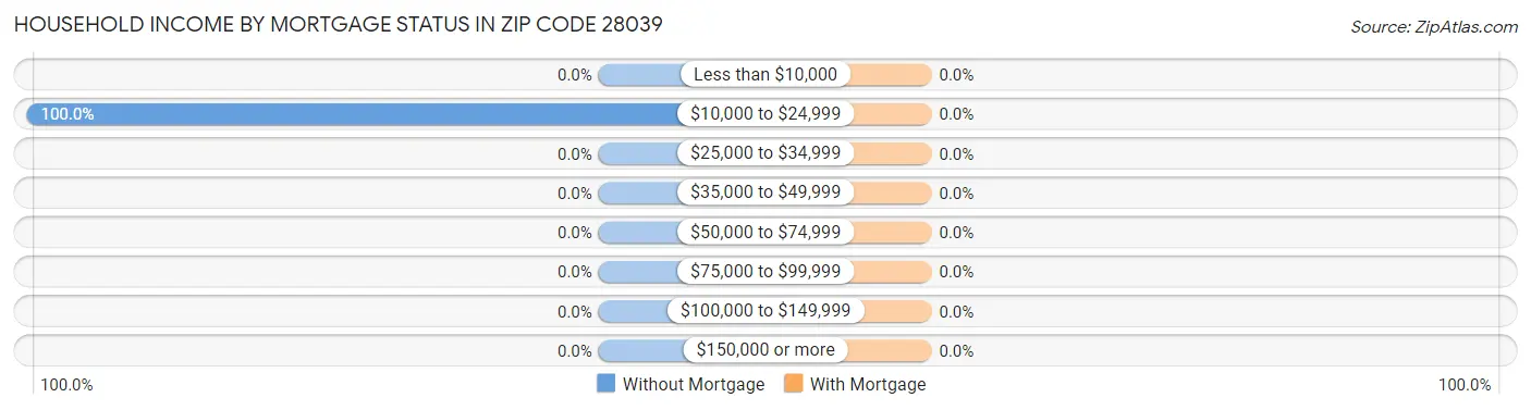 Household Income by Mortgage Status in Zip Code 28039