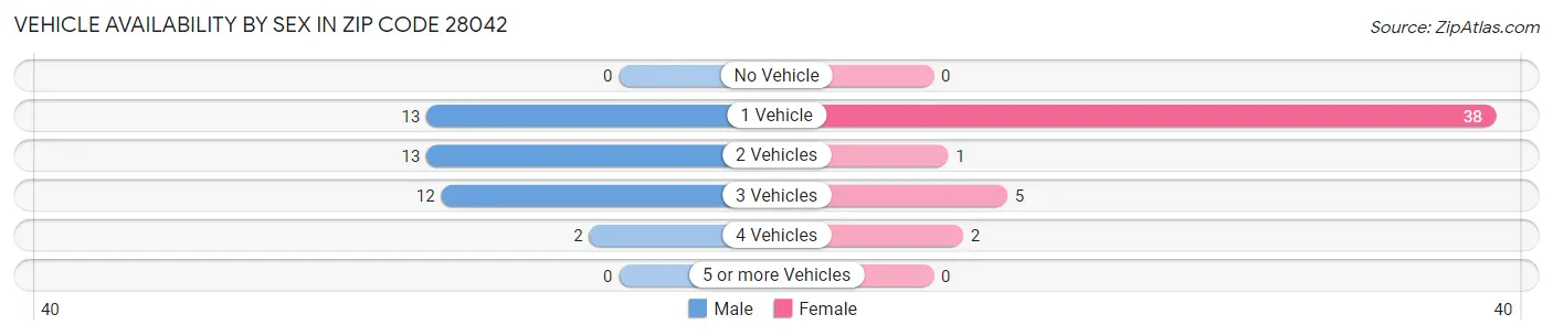 Vehicle Availability by Sex in Zip Code 28042