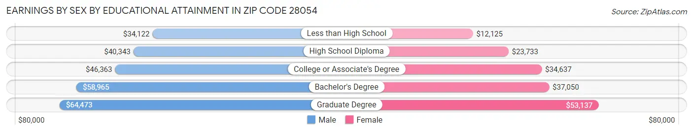 Earnings by Sex by Educational Attainment in Zip Code 28054