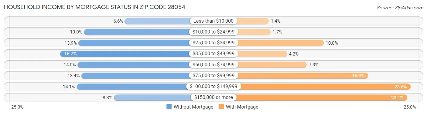 Household Income by Mortgage Status in Zip Code 28054