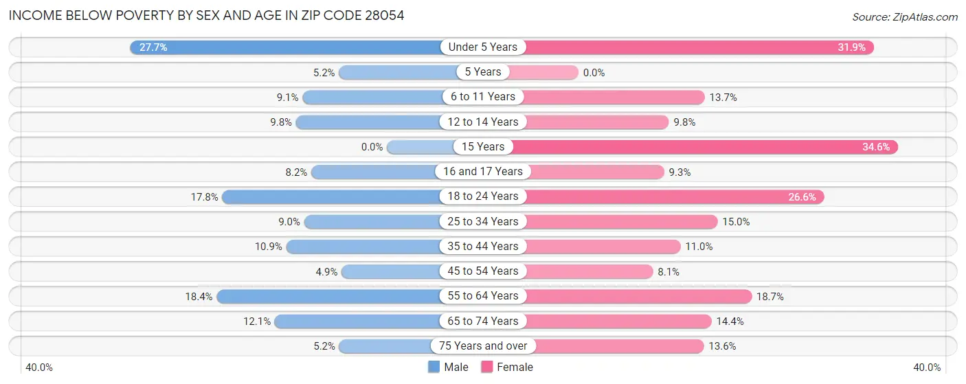 Income Below Poverty by Sex and Age in Zip Code 28054