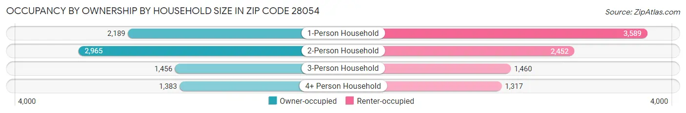 Occupancy by Ownership by Household Size in Zip Code 28054
