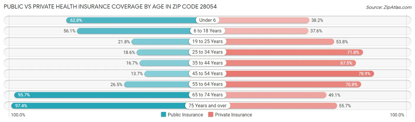 Public vs Private Health Insurance Coverage by Age in Zip Code 28054