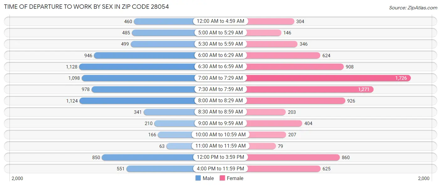 Time of Departure to Work by Sex in Zip Code 28054