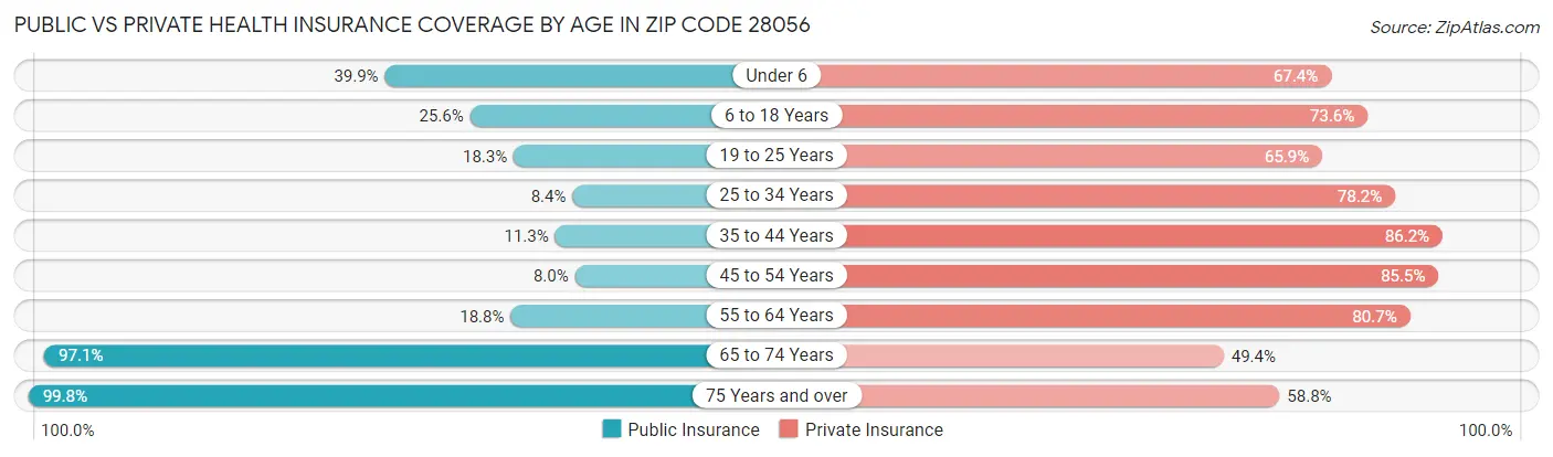 Public vs Private Health Insurance Coverage by Age in Zip Code 28056