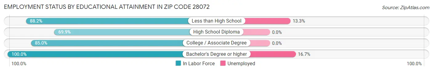 Employment Status by Educational Attainment in Zip Code 28072