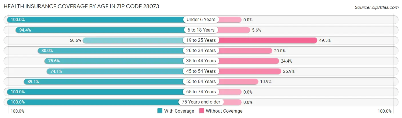 Health Insurance Coverage by Age in Zip Code 28073