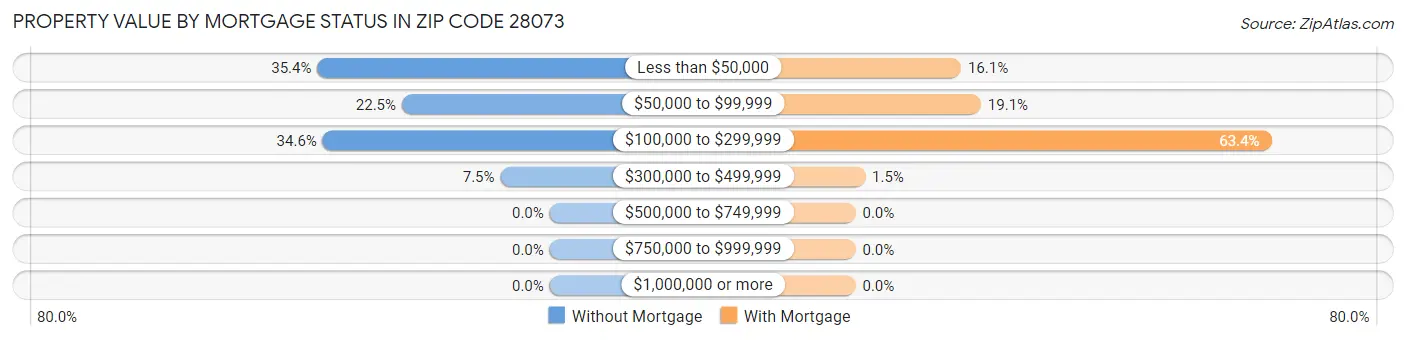 Property Value by Mortgage Status in Zip Code 28073