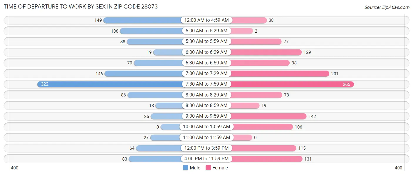 Time of Departure to Work by Sex in Zip Code 28073