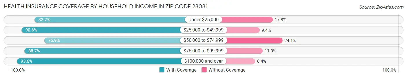 Health Insurance Coverage by Household Income in Zip Code 28081