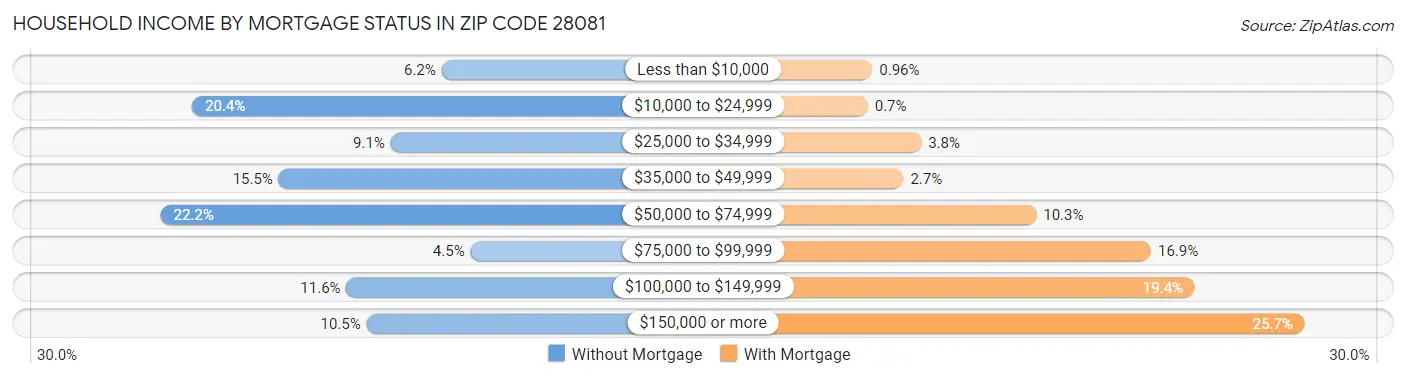 Household Income by Mortgage Status in Zip Code 28081