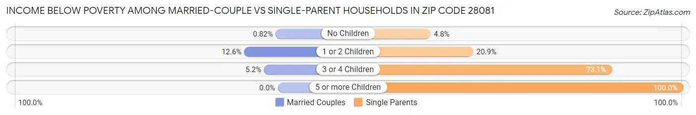 Income Below Poverty Among Married-Couple vs Single-Parent Households in Zip Code 28081