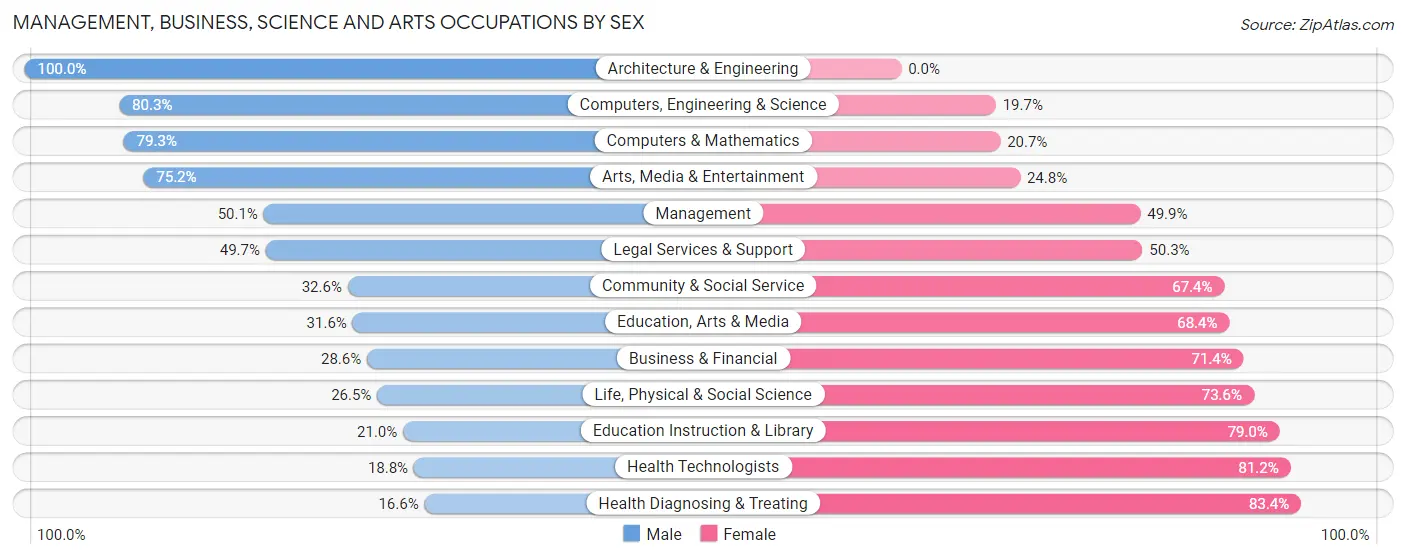 Management, Business, Science and Arts Occupations by Sex in Zip Code 28081