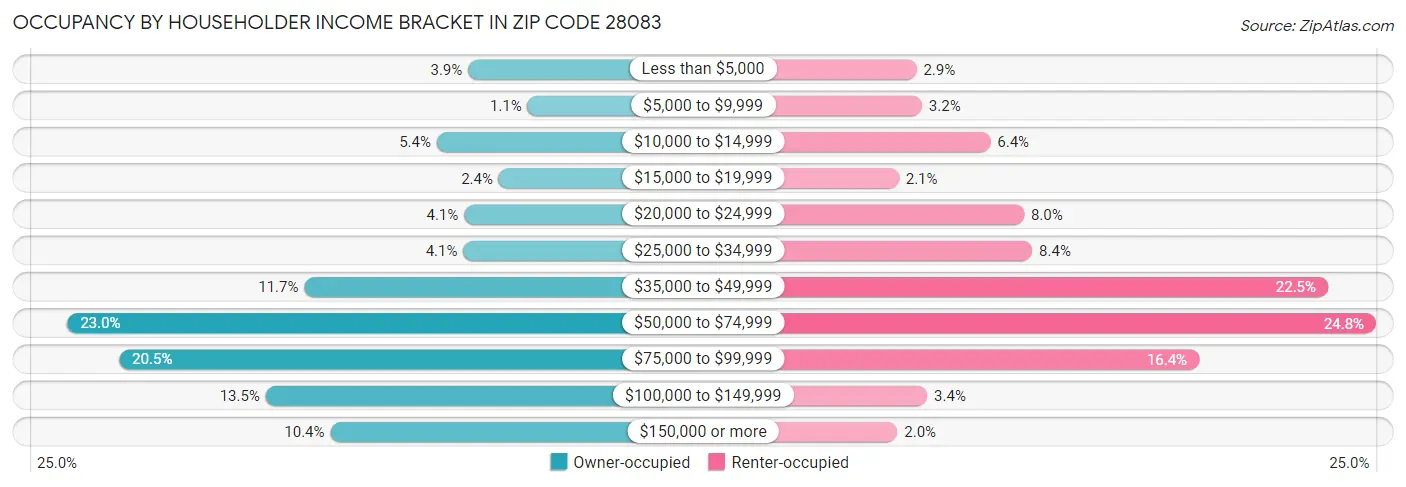 Occupancy by Householder Income Bracket in Zip Code 28083