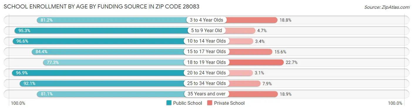 School Enrollment by Age by Funding Source in Zip Code 28083