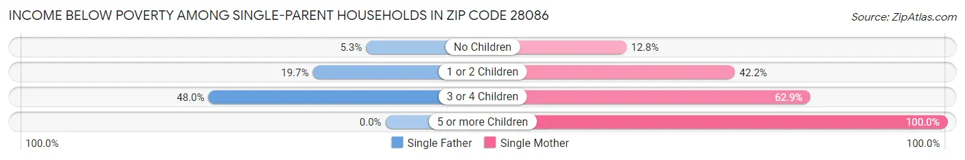 Income Below Poverty Among Single-Parent Households in Zip Code 28086