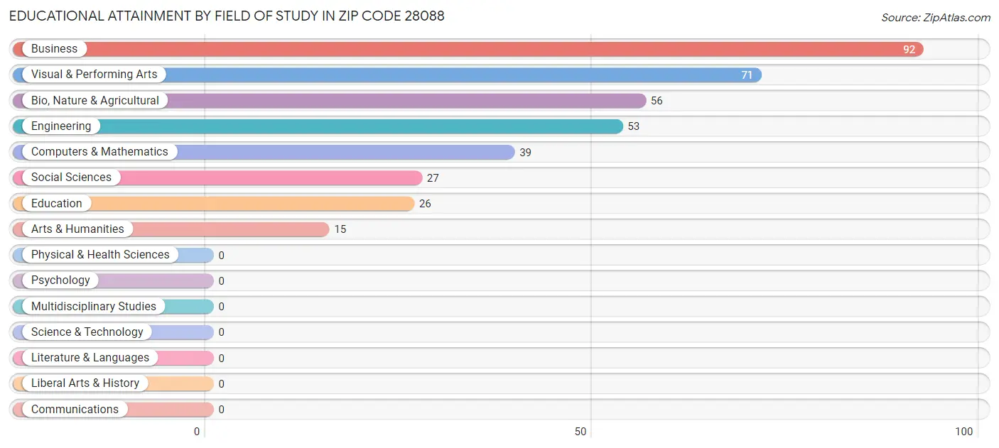 Educational Attainment by Field of Study in Zip Code 28088