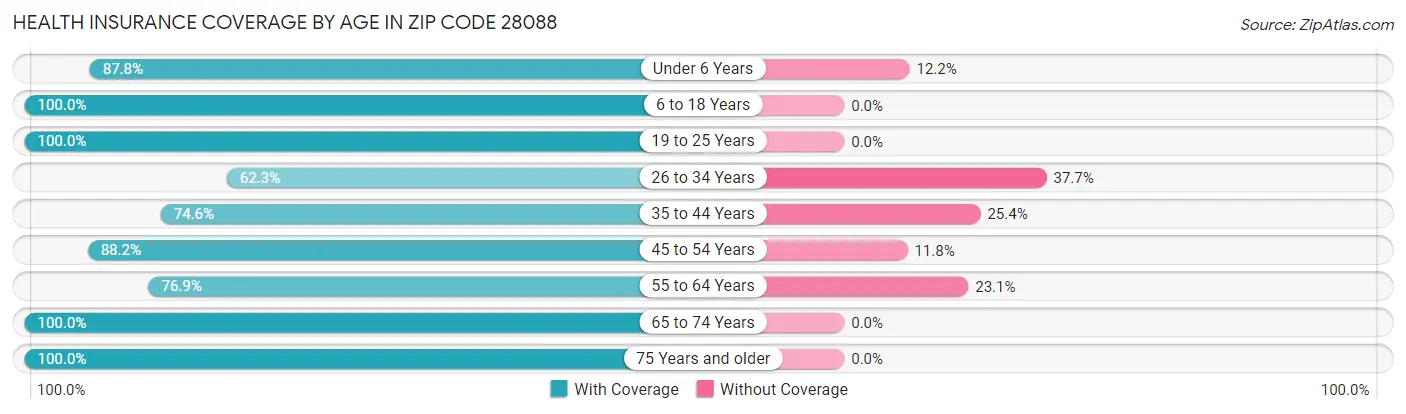 Health Insurance Coverage by Age in Zip Code 28088