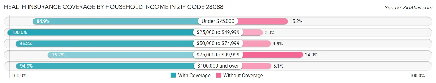 Health Insurance Coverage by Household Income in Zip Code 28088