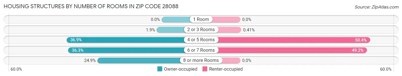Housing Structures by Number of Rooms in Zip Code 28088