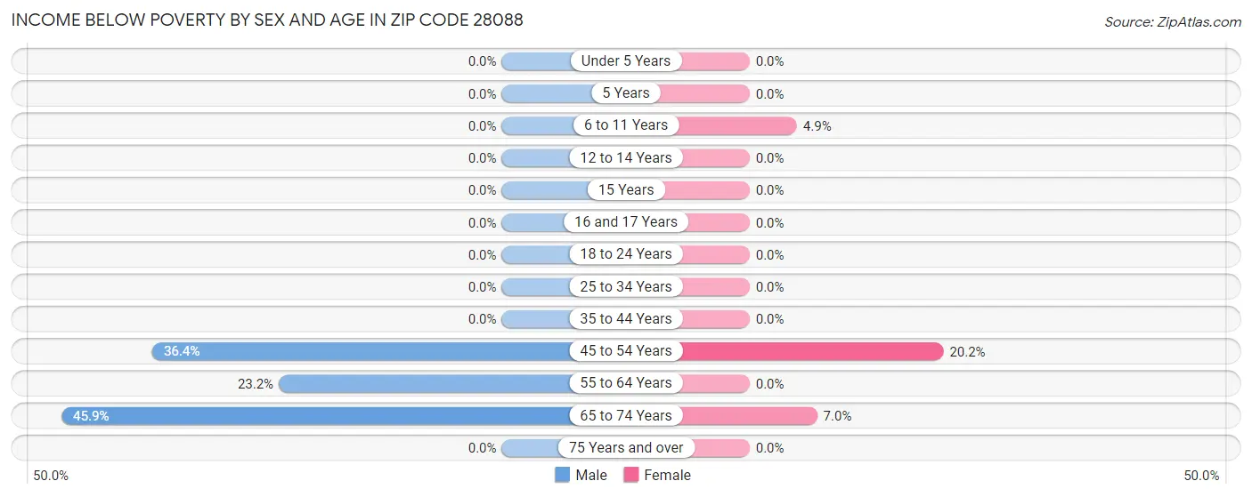 Income Below Poverty by Sex and Age in Zip Code 28088
