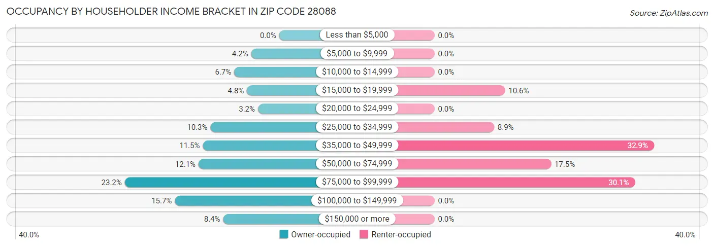 Occupancy by Householder Income Bracket in Zip Code 28088