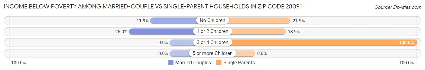 Income Below Poverty Among Married-Couple vs Single-Parent Households in Zip Code 28091