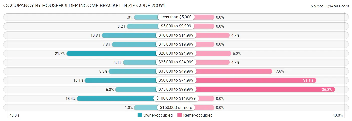 Occupancy by Householder Income Bracket in Zip Code 28091