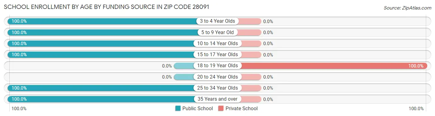School Enrollment by Age by Funding Source in Zip Code 28091