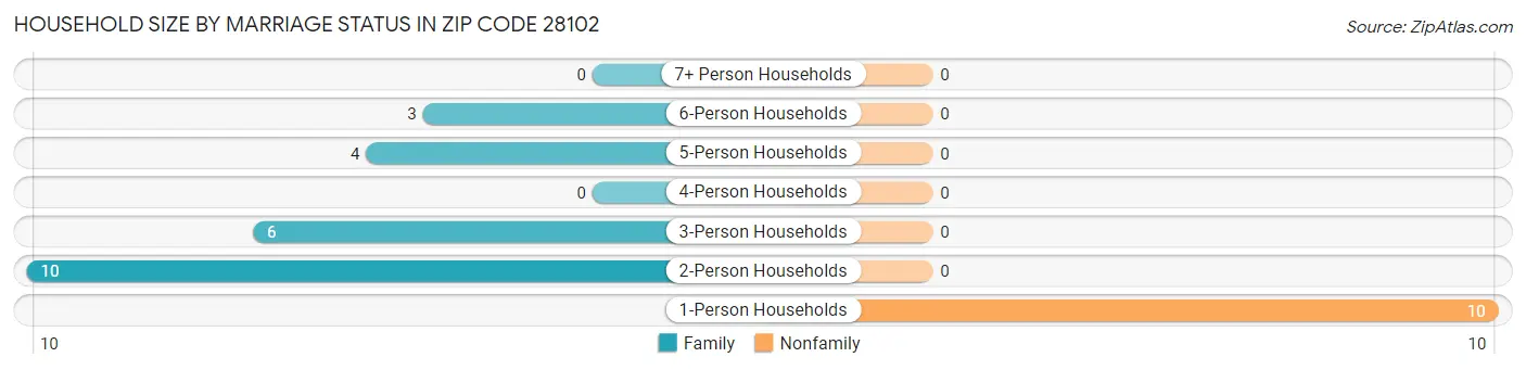 Household Size by Marriage Status in Zip Code 28102