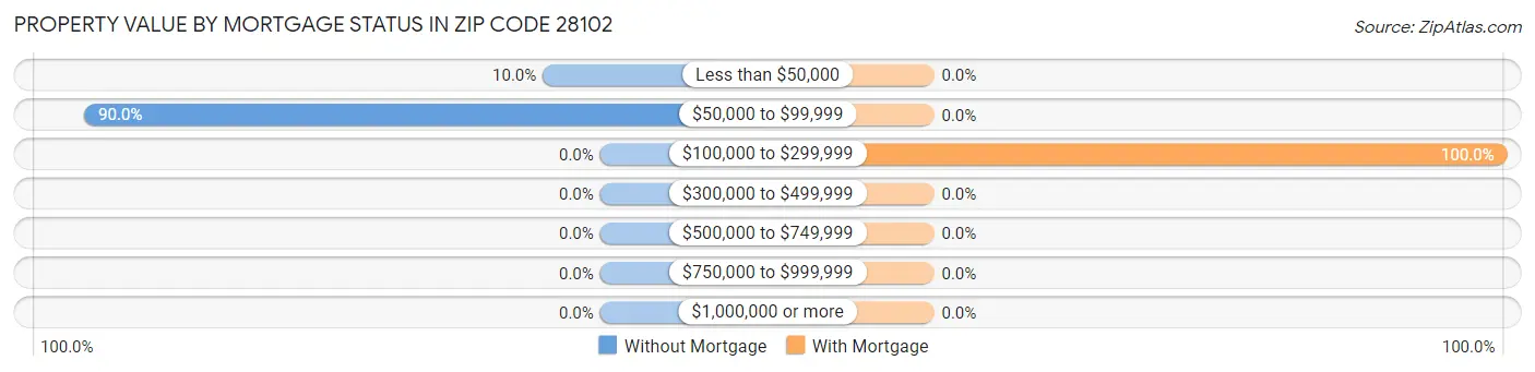 Property Value by Mortgage Status in Zip Code 28102