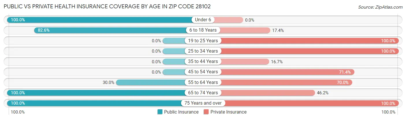 Public vs Private Health Insurance Coverage by Age in Zip Code 28102