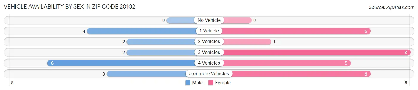 Vehicle Availability by Sex in Zip Code 28102