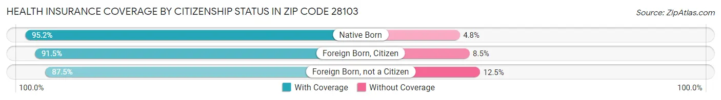 Health Insurance Coverage by Citizenship Status in Zip Code 28103