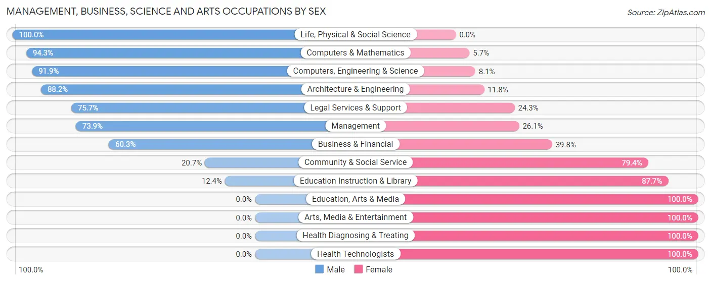 Management, Business, Science and Arts Occupations by Sex in Zip Code 28103