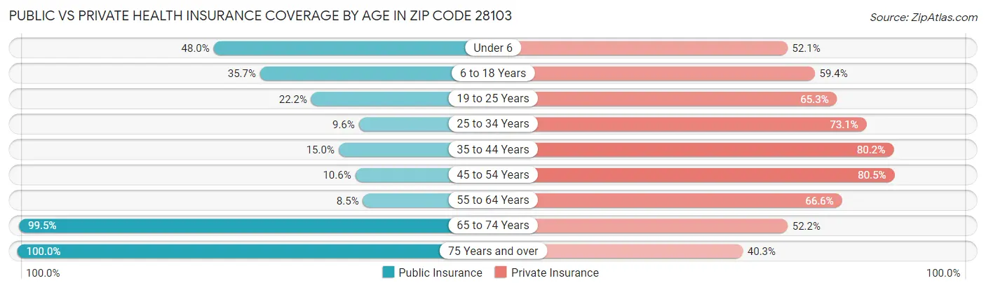 Public vs Private Health Insurance Coverage by Age in Zip Code 28103